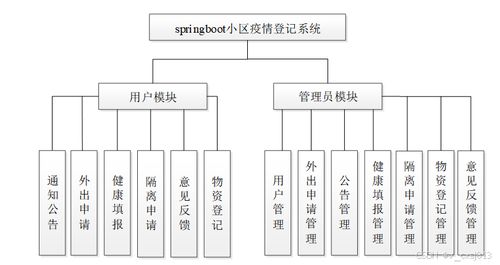 SpringBoot小區(qū)疫情登記系統(tǒng)設(shè)計與實現(xiàn)